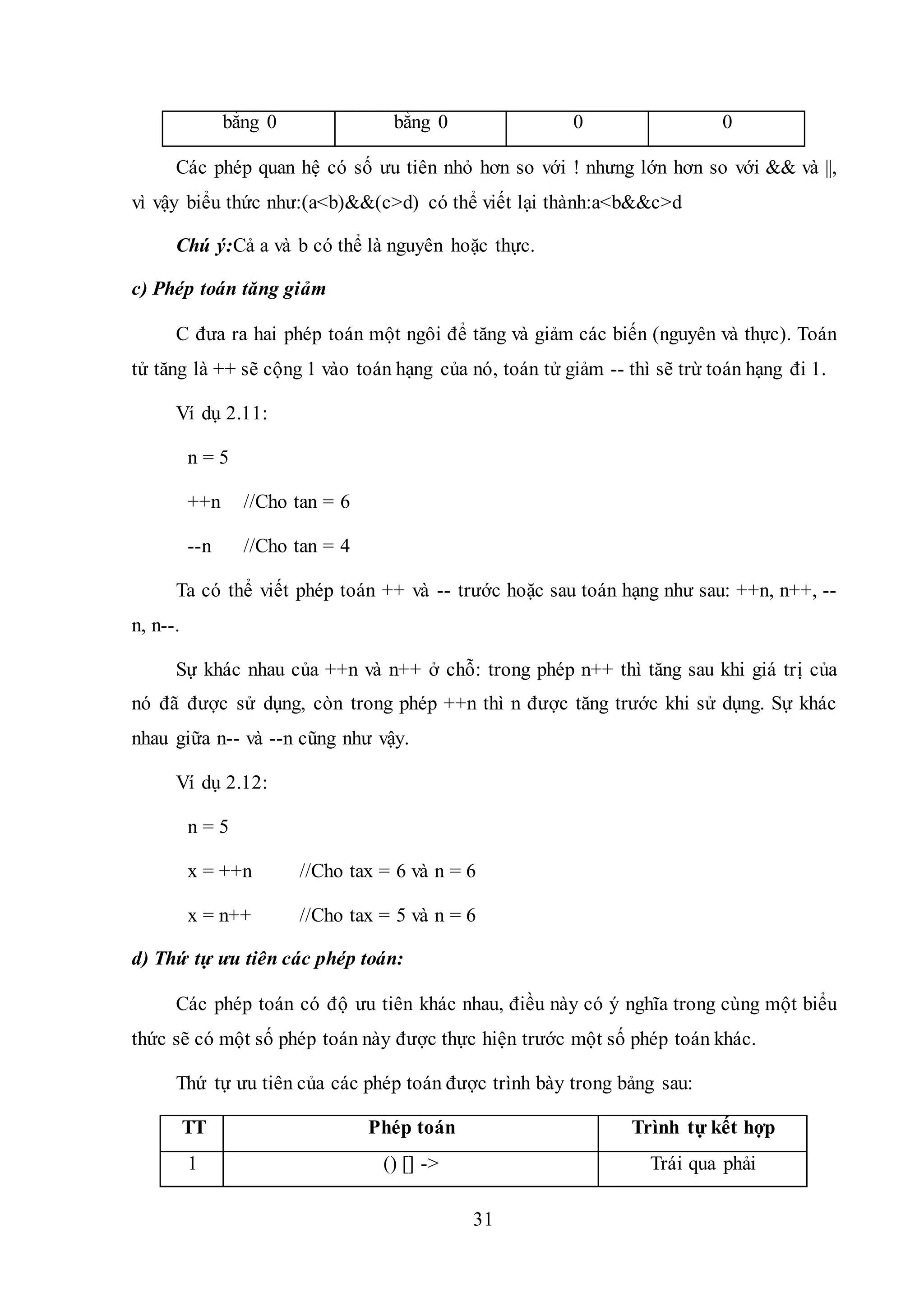 31
bằng 0 bằng 0 0 0
Các phép quan hệ có số ưu tiên nhỏ hơn so với ! nhưng lớn hơn so với && và ||,
vì vậy biểu thức như:(a<b)&&(c>d) có thể viết lại thành:a<b&&c>d
Chú ý:Cả a và b có thể là nguyên hoặc thực.
c) Phép toán tăng giảm
C đưa ra hai phép toán một ngôi để tăng và giảm các biến (nguyên và thực). Toán
tử tăng là ++ sẽ cộng 1 vào toán hạng của nó, toán tử giảm -- thì sẽ trừ toán hạng đi 1.
Ví dụ 2.11:
n = 5
++n //Cho tan = 6
--n //Cho tan = 4
Ta có thể viết phép toán ++ và -- trước hoặc sau toán hạng như sau: ++n, n++, --
n, n--.
Sự khác nhau của ++n và n++ ở chỗ: trong phép n++ thì tăng sau khi giá trị của
nó đã được sử dụng, còn trong phép ++n thì n được tăng trước khi sử dụng. Sự khác
nhau giữa n-- và --n cũng như vậy.
Ví dụ 2.12:
n = 5
x = ++n //Cho tax = 6 và n = 6
x = n++ //Cho tax = 5 và n = 6
d) Thứ tự ưu tiên các phép toán:
Các phép toán có độ ưu tiên khác nhau, điều này có ý nghĩa trong cùng một biểu
thức sẽ có một số phép toán này được thực hiện trước một số phép toán khác.
Thứ tự ưu tiên của các phép toán được trình bày trong bảng sau:
TT Phép toán Trình tự kết hợp
1 () [] -> Trái qua phải
 
