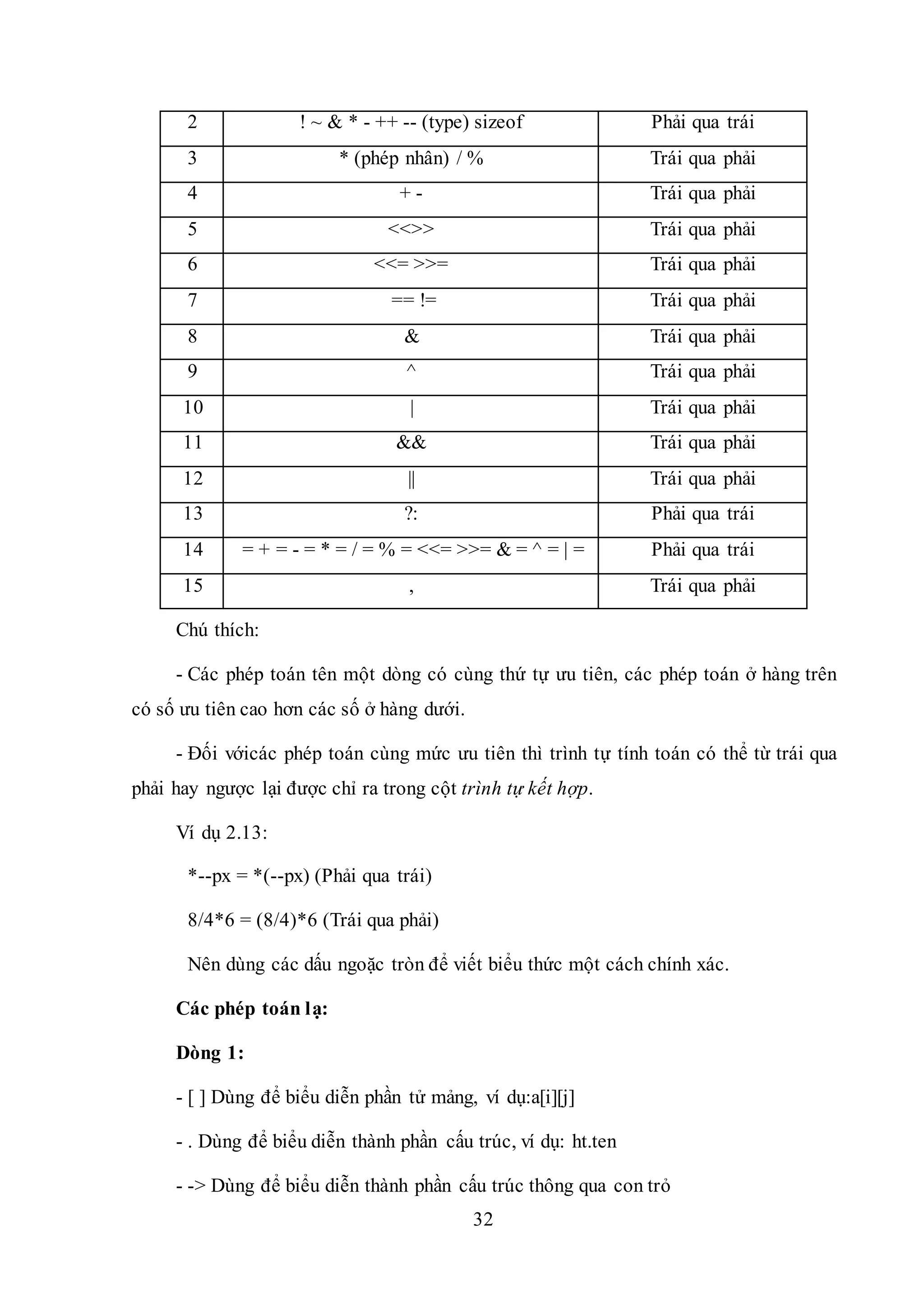 32
2 ! ~ & * - ++ -- (type) sizeof Phải qua trái
3 * (phép nhân) / % Trái qua phải
4 + - Trái qua phải
5 <<>> Trái qua phải
6 <<= >>= Trái qua phải
7 == != Trái qua phải
8 & Trái qua phải
9 ^ Trái qua phải
10 | Trái qua phải
11 && Trái qua phải
12 || Trái qua phải
13 ?: Phải qua trái
14 = + = - = * = / = % = <<= >>= & = ^ = | = Phải qua trái
15 , Trái qua phải
Chú thích:
- Các phép toán tên một dòng có cùng thứ tự ưu tiên, các phép toán ở hàng trên
có số ưu tiên cao hơn các số ở hàng dưới.
- Đối vớicác phép toán cùng mức ưu tiên thì trình tự tính toán có thể từ trái qua
phải hay ngược lại được chỉ ra trong cột trình tự kết hợp.
Ví dụ 2.13:
*--px = *(--px) (Phải qua trái)
8/4*6 = (8/4)*6 (Trái qua phải)
Nên dùng các dấu ngoặc tròn để viết biểu thức một cách chính xác.
Các phép toán lạ:
Dòng 1:
- [ ] Dùng để biểu diễn phần tử mảng, ví dụ:a[i][j]
- . Dùng để biểu diễn thành phần cấu trúc, ví dụ: ht.ten
- -> Dùng để biểu diễn thành phần cấu trúc thông qua con trỏ
 