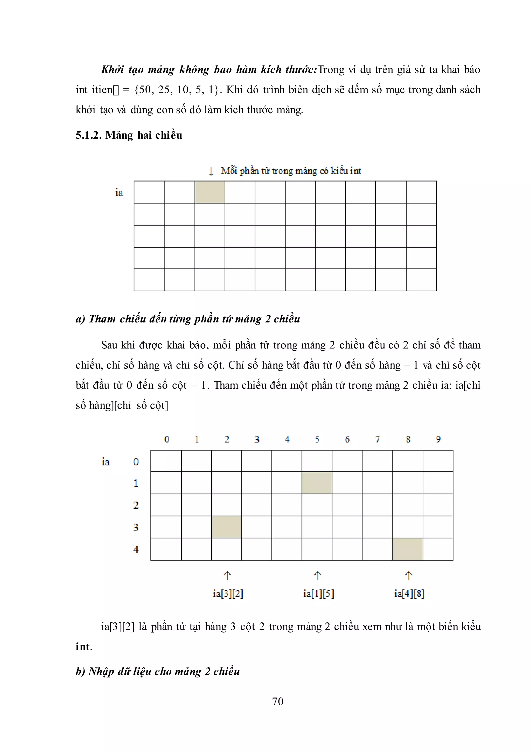 70
Khởi tạo mảng không bao hàm kích thước:Trong ví dụ trên giả sử ta khai báo
int itien[] = {50, 25, 10, 5, 1}. Khi đó trình biên dịch sẽ đếm số mục trong danh sách
khởi tạo và dùng con số đó làm kích thước mảng.
5.1.2. Mảng hai chiều
a) Tham chiếu đến từng phần tử mảng 2 chiều
Sau khi được khai báo, mỗi phần tử trong mảng 2 chiều đều có 2 chỉ số để tham
chiếu, chỉ số hàng và chỉ số cột. Chỉ số hàng bắt đầu từ 0 đến số hàng – 1 và chỉ số cột
bắt đầu từ 0 đến số cột – 1. Tham chiếu đến một phần tử trong mảng 2 chiều ia: ia[chỉ
số hàng][chỉ số cột]
ia[3][2] là phần tử tại hàng 3 cột 2 trong mảng 2 chiều xem như là một biến kiểu
int.
b) Nhập dữ liệu cho mảng 2 chiều
 