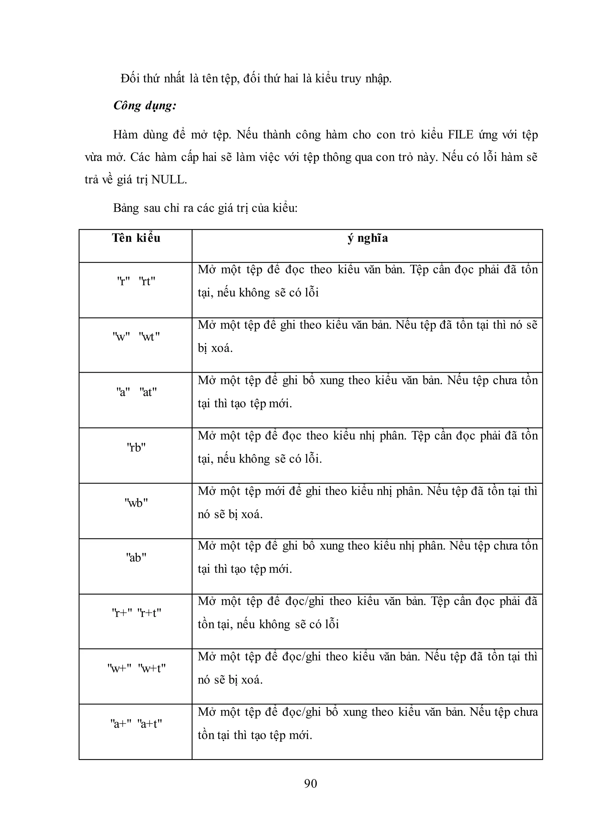 90
Đối thứ nhất là tên tệp, đối thứ hai là kiểu truy nhập.
Công dụng:
Hàm dùng để mở tệp. Nếu thành công hàm cho con trỏ kiểu FILE ứng với tệp
vừa mở. Các hàm cấp hai sẽ làm việc với tệp thông qua con trỏ này. Nếu có lỗi hàm sẽ
trả về giá trị NULL.
Bảng sau chỉ ra các giá trị của kiểu:
Tên kiểu ý nghĩa
"r" "rt"
Mở một tệp để đọc theo kiểu văn bản. Tệp cần đọc phải đã tồn
tại, nếu không sẽ có lỗi
"w" "wt"
Mở một tệp để ghi theo kiểu văn bản. Nếu tệp đã tồn tại thì nó sẽ
bị xoá.
"a" "at"
Mở một tệp để ghi bổ xung theo kiểu văn bản. Nếu tệp chưa tồn
tại thì tạo tệp mới.
"rb"
Mở một tệp để đọc theo kiểu nhị phân. Tệp cần đọc phải đã tồn
tại, nếu không sẽ có lỗi.
"wb"
Mở một tệp mới để ghi theo kiểu nhị phân. Nếu tệp đã tồn tại thì
nó sẽ bị xoá.
"ab"
Mở một tệp để ghi bổ xung theo kiểu nhị phân. Nếu tệp chưa tồn
tại thì tạo tệp mới.
"r+" "r+t"
Mở một tệp để đọc/ghi theo kiểu văn bản. Tệp cần đọc phải đã
tồn tại, nếu không sẽ có lỗi
"w+" "w+t"
Mở một tệp để đọc/ghi theo kiểu văn bản. Nếu tệp đã tồn tại thì
nó sẽ bị xoá.
"a+" "a+t"
Mở một tệp để đọc/ghi bổ xung theo kiểu văn bản. Nếu tệp chưa
tồn tại thì tạo tệp mới.
 