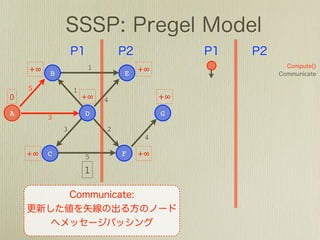 Large-Scale Graph Processing〜Introduction〜(LT版)