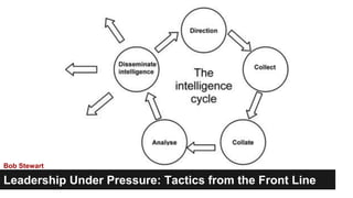 Bob Stewart 
Leadership Under Pressure: Tactics from the Front Line 
 