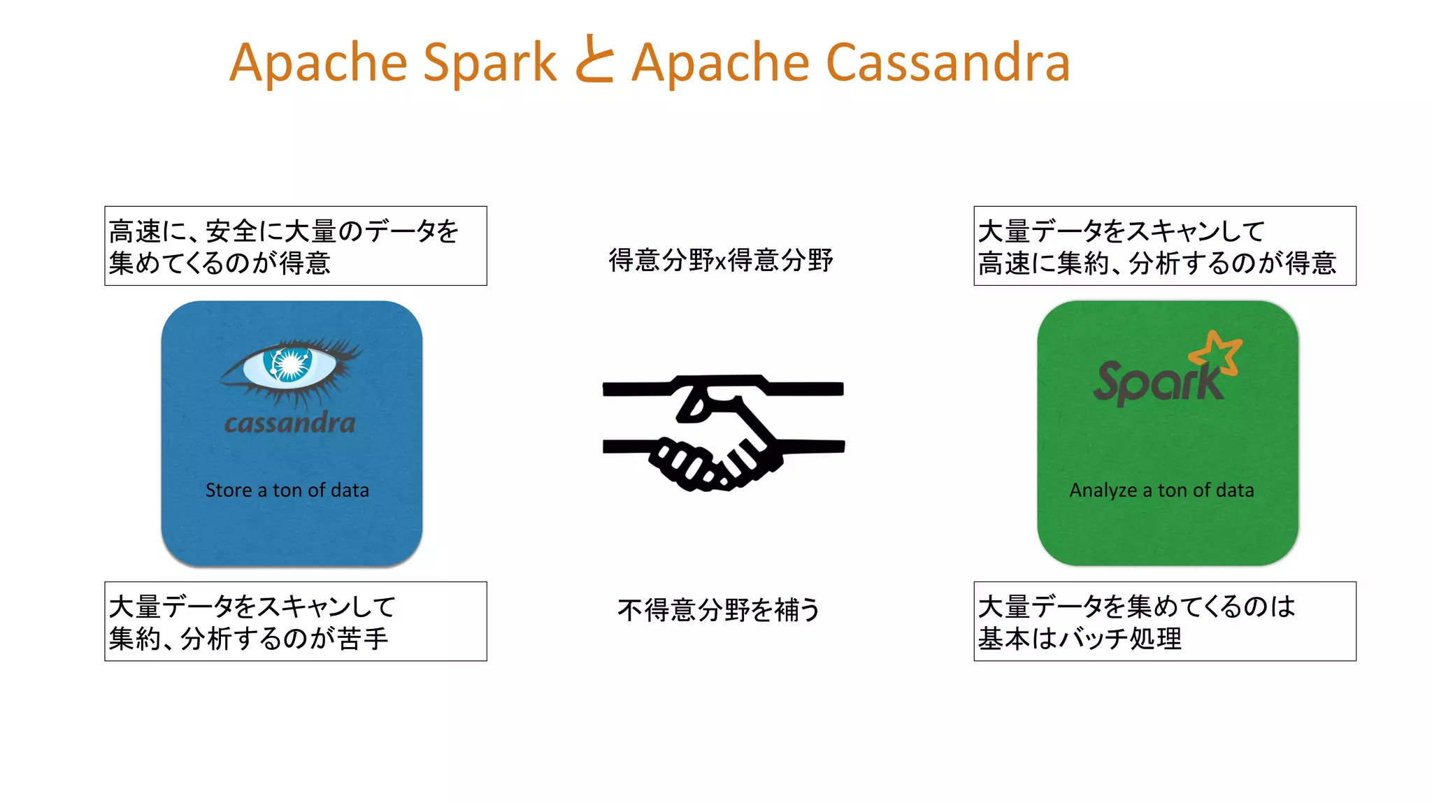 Store	
  a	
  ton	
  of	
  data	
   Analyze	
  a	
  ton	
  of	
  data	
  
Apache	
  Spark	
  と	
  Apache	
  Cassandra	
  
大量データをスキャンして	
  
高速に集約、分析するのが得意	
大量データをスキャンして	
  
集約、分析するのが苦手	
高速に、安全に大量のデータを	
  
集めてくるのが得意	
大量データを集めてくるのは	
  
基本はバッチ処理	
得意分野x得意分野	
不得意分野を補う	
 