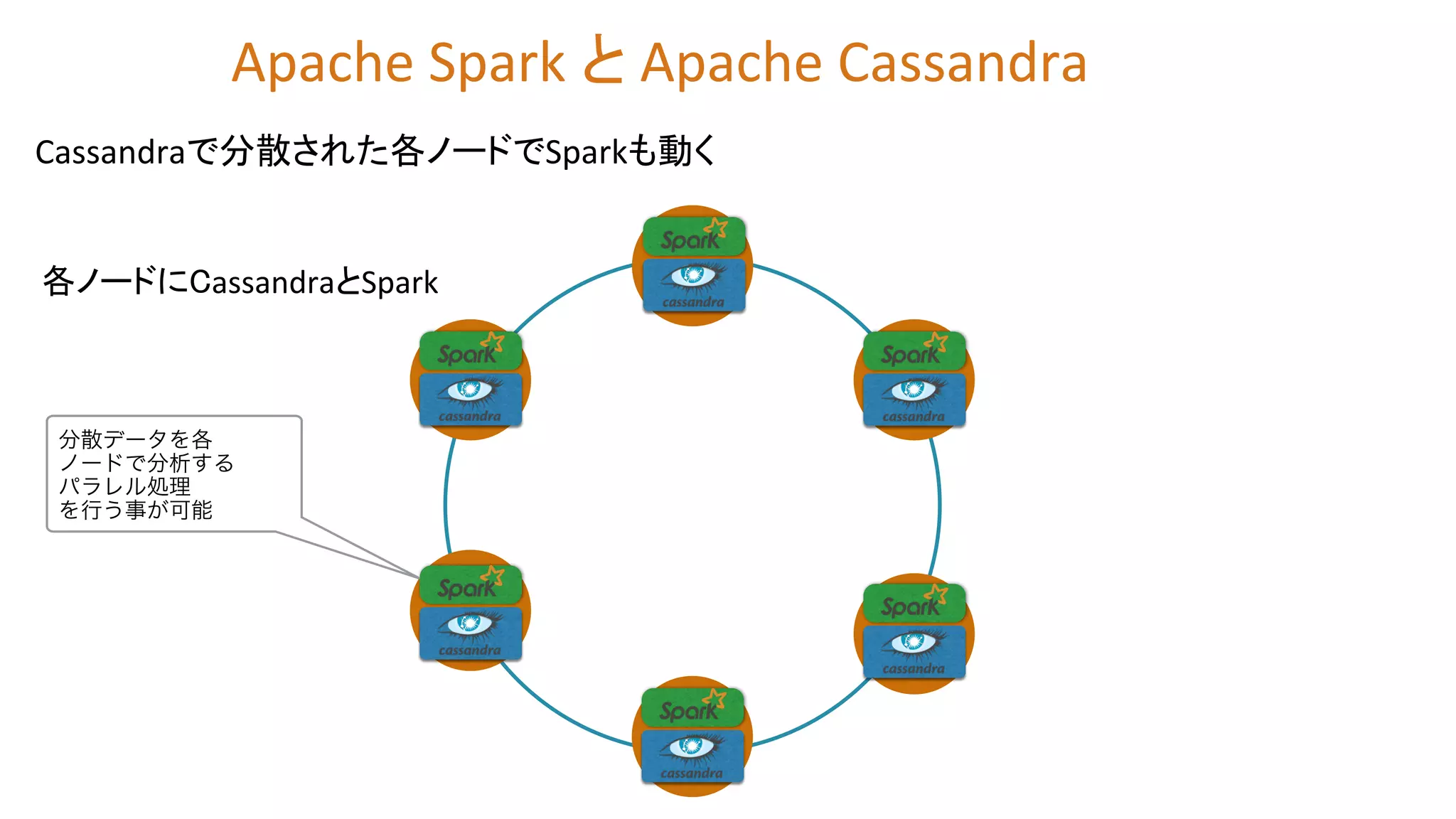 Cassandraで分散された各ノードでSparkも動く	
  
分散データを各
ノードで分析する 
パラレル処理
を行う事が可能
各ノードにCassandraとSpark	
  
Apache	
  Spark	
  と	
  Apache	
  Cassandra	
  
 