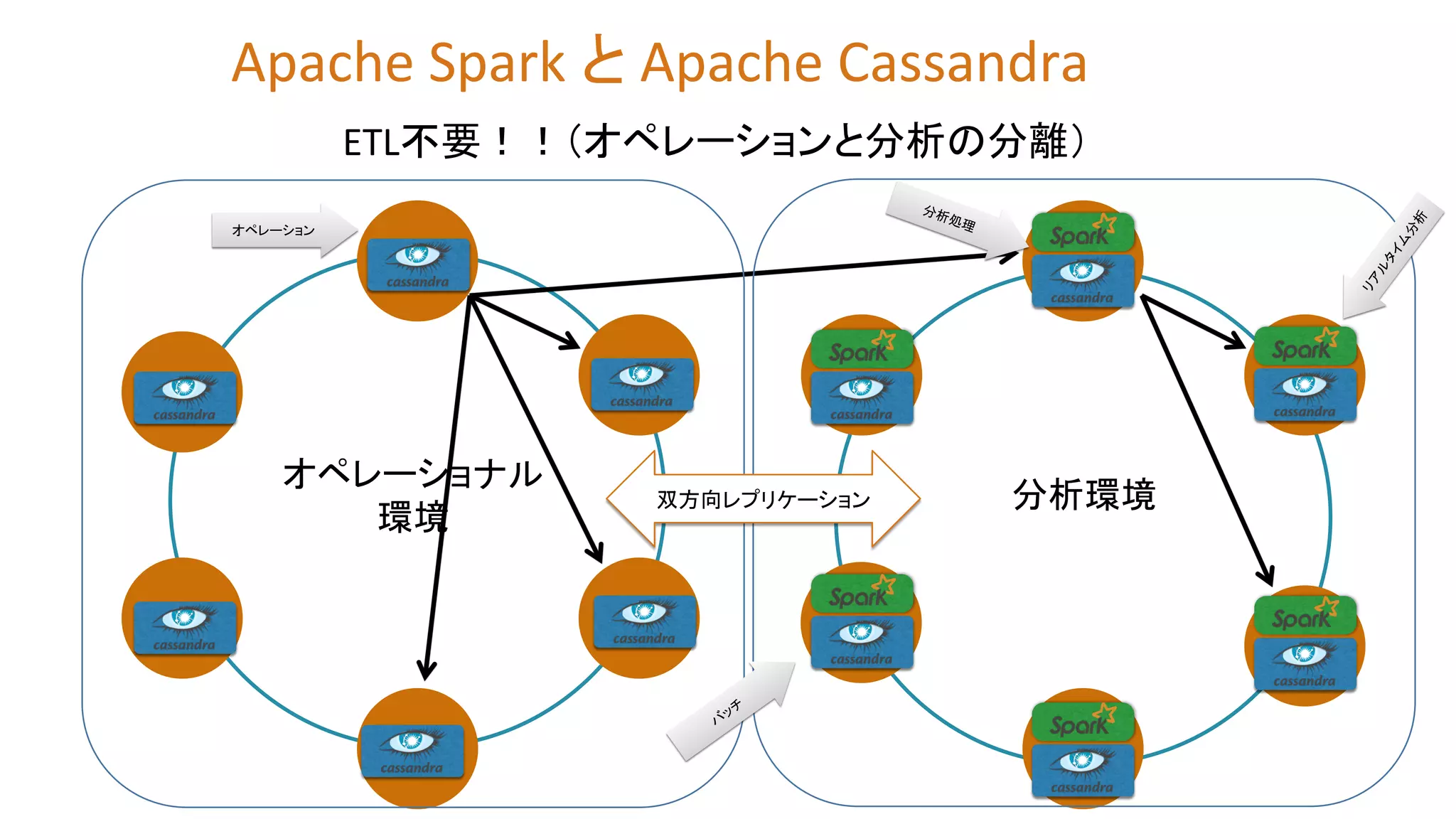 ETL不要！！（オペレーションと分析の分離）	
  
オペレーション	
  
オペレーショナル	
  
環境	
分析環境	
双方向レプリケーション	
Apache	
  Spark	
  と	
  Apache	
  Cassandra	
  
 