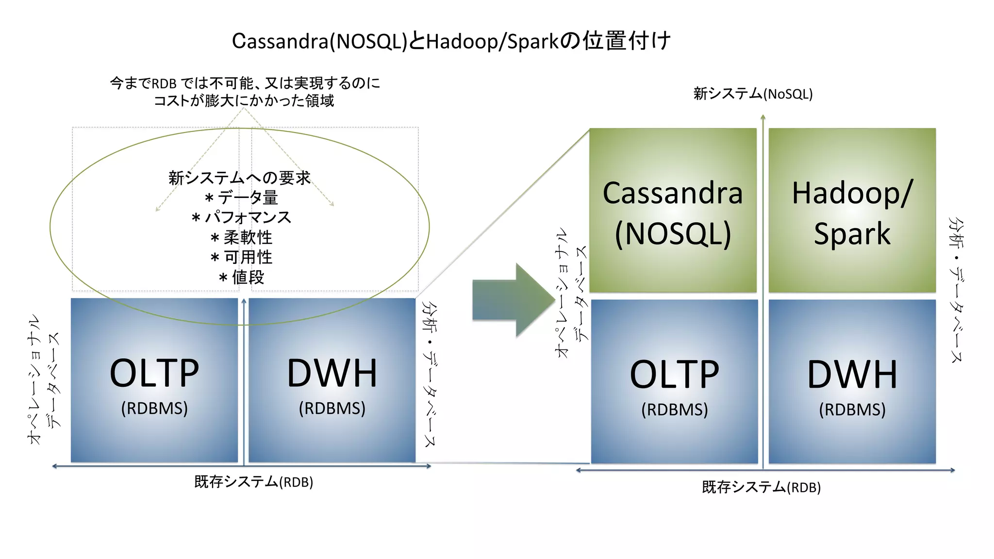 OLTP	
  
(RDBMS)	
  	
 
DWH	
 
(RDBMS)	
 
Cassandra	
  
(NOSQL)	
 
OLTP	
  
(RDBMS)	
  	
 
DWH	
 
(RDBMS)	
 
Hadoop/	
  
Spark	
 
分析・データベース	
 
オペレーショナル	
  
データベース	
 
既存システム(RDB)	
新システムへの要求	
  
＊データ量	
  
＊パフォマンス	
  
＊柔軟性	
  
＊可用性	
  
＊値段	
分析・データベース	
 
オペレーショナル	
  
データベース	
 
既存システム(RDB)	
新システム(NoSQL)	
今までRDB	
  では不可能、又は実現するのに	
  
コストが膨大にかかった領域	
Cassandra(NOSQL)とHadoop/Sparkの位置付け	
 
