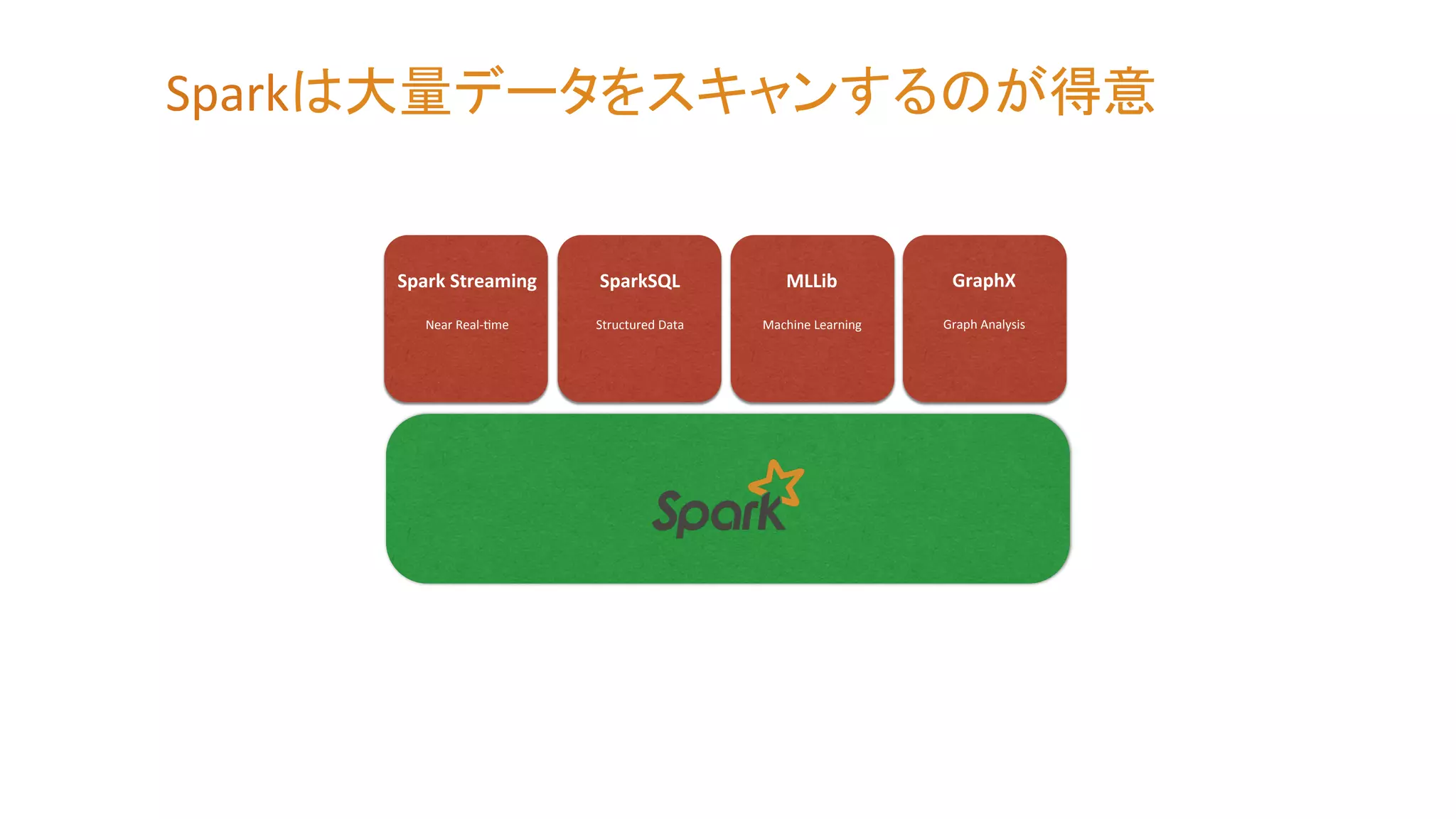 Spark	
  Streaming	
  
	
  
Near	
  Real-­‐Zme	
  
SparkSQL	
  
	
  
Structured	
  Data	
  
MLLib	
  
	
  
Machine	
  Learning	
  
GraphX	
  
	
  
Graph	
  Analysis	
  
Sparkは大量データをスキャンするのが得意	
  
 