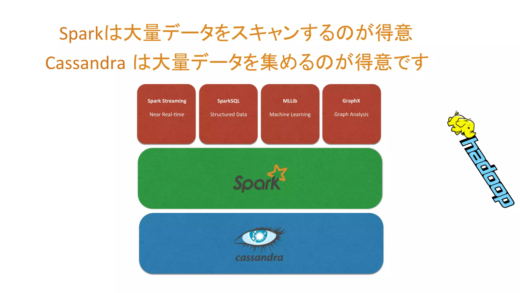 Spark	
  Streaming	
  
	
  
Near	
  Real-­‐Zme	
  
SparkSQL	
  
	
  
Structured	
  Data	
  
MLLib	
  
	
  
Machine	
  Learning	
  
GraphX	
  
	
  
Graph	
  Analysis	
  
Cassandra は大量データを集めるのが得意です	
Sparkは大量データをスキャンするのが得意	
  
 