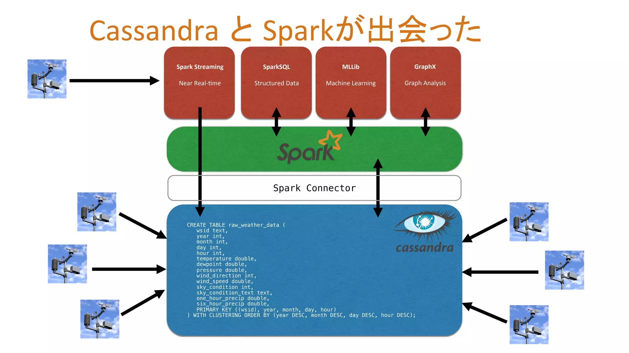Spark	
  Streaming	
  
	
  
Near	
  Real-­‐Zme	
  
SparkSQL	
  
	
  
Structured	
  Data	
  
MLLib	
  
	
  
Machine	
  Learning	
  
GraphX	
  
	
  
Graph	
  Analysis	
  
CREATE TABLE raw_weather_data (!
wsid text, !
year int, !
month int, !
day int, !
hour int, !
temperature double, !
dewpoint double, !
pressure double, !
wind_direction int, !
wind_speed double, !
sky_condition int, !
sky_condition_text text, !
one_hour_precip double, !
six_hour_precip double, !
PRIMARY KEY ((wsid), year, month, day, hour)!
) WITH CLUSTERING ORDER BY (year DESC, month DESC, day DESC, hour DESC);!
Spark Connector!
Cassandra と Sparkが出会った	
  
 