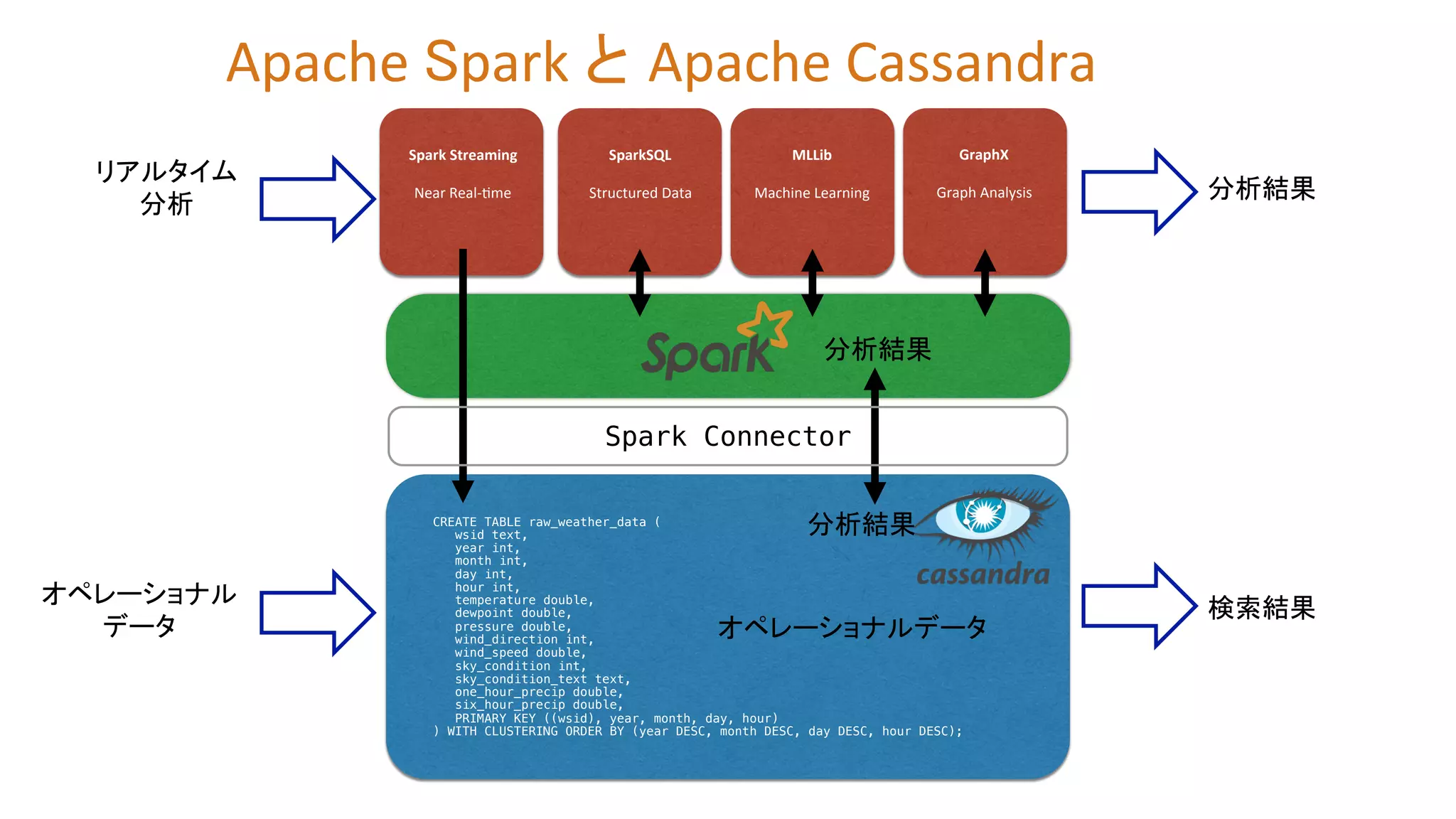 Spark	
  Streaming	
  
	
  
Near	
  Real-­‐Zme	
  
SparkSQL	
  
	
  
Structured	
  Data	
  
MLLib	
  
	
  
Machine	
  Learning	
  
GraphX	
  
	
  
Graph	
  Analysis	
  
CREATE TABLE raw_weather_data (!
wsid text, !
year int, !
month int, !
day int, !
hour int, !
temperature double, !
dewpoint double, !
pressure double, !
wind_direction int, !
wind_speed double, !
sky_condition int, !
sky_condition_text text, !
one_hour_precip double, !
six_hour_precip double, !
PRIMARY KEY ((wsid), year, month, day, hour)!
) WITH CLUSTERING ORDER BY (year DESC, month DESC, day DESC, hour DESC);!
Spark Connector!
リアルタイム	
  
分析	
オペレーショナル	
  
データ	
分析結果	
検索結果	
分析結果	
分析結果	
オペレーショナルデータ	
Apache	
  Spark	
  と Apache	
  Cassandra	
  
 