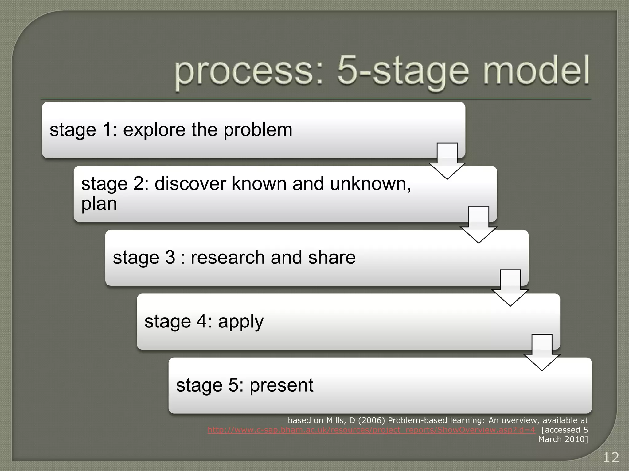 stage 1: explore the problem

   stage 2: discover known and unknown,
   plan

       stage 3 : research and share


          stage 4: apply


              stage 5: present
                                    based on Mills, D (2006) Problem-based learning: An overview, available at
                  http://www.c-sap.bham.ac.uk/resources/project_reports/ShowOverview.asp?id=4 [accessed 5
                                                                                                March 2010]

                                                                                                                 12
 