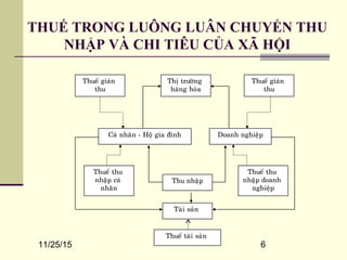 11/25/15 6
THUẾ TRONG LUÔNG LUÂN CHUYỂN THU
NHẬP VÀ CHI TIÊU CỦA XÃ HỘI
Caù nhaân - Hoä gia ñình Doanh nghieäp
Thueá thu
nhaäp caù
nhaân
Thò tröôøng
haøng hoùa
Thueá giaùn
thu
Thueá giaùn
thu
Thu nhaäp
Thueá thu
nhaäp doanh
nghieäp
Taøi saûn
Thueá taøi saûn
 