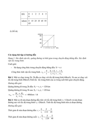 t(h) 0 1 2 3 4 5
6
x(km) 5 15 25 35 45 55
65
b) Đồ thị
Các dạng bài tập có hƣớng dẫn
Dạng 1: Xác định vận tốc, quãng đường và thời gian trong chuyển động thẳng đều. Xác định
vận tốc trung bình.
Cách giải:
- Sử dụng công thức trong chuyển động thẳng đều: S = v.t
-Công thức tính vận tốc trung bình. 1 2
1 2
...
...
n
tb
n
S S SS
v
t t t t
  
 
  
Bài 1: Một xe chạy trong 5h: 2h đầu xe chạy với tốc độ trung bình 60km/h, 3h sau xe chạy với
tốc độ trung bình 40km/h.Tính tốc tốc trung bình của xe trong suốt thời gian chuyển động.
Hướng dẫn giải:
Quãng đường đi trong 2h đầu: S1 = v1.t1 = 120 km
Quãng đường đi trong 3h sau: S2 = v2.t2 = 120 km
1 2
1 2
48 /tb
S S
v km h
t t

 

Bài 2: Một xe đi nửa đoạn đường đầu tiên với tốc độ trung bình v1=12km/h và nửa đoạn
đường sau với tốc độ trung bình v2 =20km/h. Tính tốc độ trung bình trên cả đoạn đường.
Hướng dẫn giải:
Thời gian đi nửa đoạn đường đầu: 1
1
1 2.12 24
S S S
t
v
  
Thời gian đi nửa đoạn đường cuối: 2
2
2 2.20 40
S S S
t
v
  
 