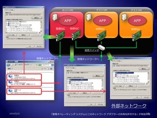 ホストVM           ゲストVM         ゲストVM



                        APP                 APP        APP
                    物理NIC   仮想NIC       仮想NIC         仮想NIC




                                    仮想スイッチ


            物理ネットワークへ           物理ネットワークへ




                                                  外部ネットワーク
2010/5/27                                                   12
                 「管理オペレーティング システムにこのネットワーク アダプターの共有を許可する」が有効の時
 