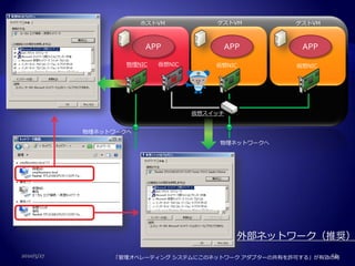 ホストVM             ゲストVM       ゲストVM



                        APP                APP         APP
                    物理NIC   仮想NIC         仮想NIC       仮想NIC


                                ×   ＾▽＾




                                    仮想スイッチ


            物理ネットワークへ

                                          物理ネットワークへ




                                              外部ネットワーク（推奨）
2010/5/27                                                   13
                 「管理オペレーティング システムにこのネットワーク アダプターの共有を許可する」が有効の時
 