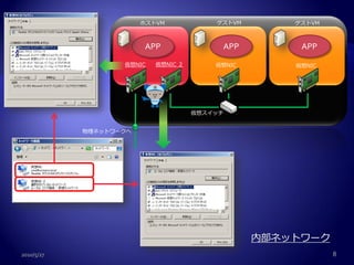 ホストVM             ゲストVM       ゲストVM



                        APP                APP         APP
                   仮想NIC    仮想NIC ２       仮想NIC       仮想NIC




                           ＾▽＾


                                      仮想スイッチ


            物理ネットワークへ




                                                  内部ネットワーク
2010/5/27                                                     8
 