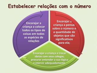 Estabelecer relações com o número 
Encorajar a 
criança a pensar 
sobre o número e 
a quantidade de 
objetos que são 
significativos 
para ela; 
Encorajar a 
criança a colocar 
todos os tipos de 
coisas em todos 
as espécies de 
relações 
Encorajar a criança a trocar 
ideias com seus colegas, 
procurar entender a sua lógica 
e intervir adequadamente. 
 