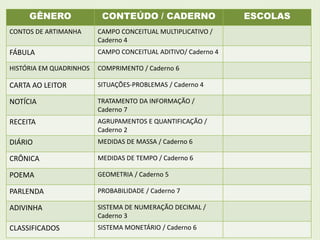 GÊNERO CONTEÚDO / CADERNO ESCOLAS 
CONTOS DE ARTIMANHA CAMPO CONCEITUAL MULTIPLICATIVO / 
Caderno 4 
FÁBULA CAMPO CONCEITUAL ADITIVO/ Caderno 4 
HISTÓRIA EM QUADRINHOS COMPRIMENTO / Caderno 6 
CARTA AO LEITOR SITUAÇÕES-PROBLEMAS / Caderno 4 
NOTÍCIA TRATAMENTO DA INFORMAÇÃO / 
Caderno 7 
RECEITA AGRUPAMENTOS E QUANTIFICAÇÃO / 
Caderno 2 
DIÁRIO MEDIDAS DE MASSA / Caderno 6 
CRÔNICA MEDIDAS DE TEMPO / Caderno 6 
POEMA GEOMETRIA / Caderno 5 
PARLENDA PROBABILIDADE / Caderno 7 
ADIVINHA SISTEMA DE NUMERAÇÃO DECIMAL / 
Caderno 3 
CLASSIFICADOS SISTEMA MONETÁRIO / Caderno 6 
 
