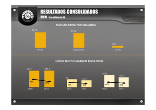 RESULTADOS CONSOLIDADOS
                9M11 - Em milhões de R$

                              MARGEM BRUTA POR SEGMENTO
        44,9%
                                              43,0%




                                                                       4,4%

            Armas                                Capacetes                Outros




                             LUCRO BRUTO E MARGEM BRUTA TOTAL

287,5               289,3

                                                               202,9
                                                                              187,6
                                      132,1
                                                       121,3
   44%
                    37%
                                          46%           40%      46%          42%

 2009               2010                  1S10         1S11    9M10           9M11
 