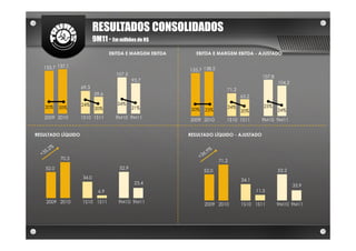 RESULTADOS CONSOLIDADOS
                           9M11 - Em milhões de R$
                                   EBITDA E MARGEM EBITDA      EBITDA E MARGEM EBITDA - AJUSTADO


   133,7 137,1
                                                            133,7 138,5
                                     107,5
                                                                                             107,8
                                              93,7
                                                                                                     104,2
                    69,3
                                                                             71,2
                           59,6
                                                                                    63,2
                    24%               24%
   20%     20%                                21%                            24%              25%
                           20%                               20%   23%                               24%
                                                                                    20%
   2009 2010        1S10 1S11        9M10 9M11
                                                            2009 2010        1S10 1S11       9M10 9M11


RESULTADO LÍQUIDO                                           RESULTADO LÍQUIDO - AJUSTADO




           70,3
                                                                          71,2
    52,0                               52,9
                                                                   52,0                              53,2
                    34,0
                                                                                    34,1
                                               23,4
                                                                                                             33,9
                             6,9                                                           11,5

    2009 2010       1S10 1S11         9M10 9M11
                                                                   2009 2010        1S10 1S11        9M10 9M11
 