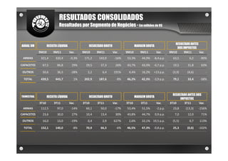 RESULTADOS CONSOLIDADOS
                            Resultados por Segmento de Negócios - Em milhões de R$


                                                                                                                RESULTADO ANTES
ANUAL 9M            RECEITA LÍQUIDA               RESULTADO BRUTO                  MARGEM BRUTA
                                                                                                                  DOS IMPOSTOS
             9M10       9M11          Var.    9M10     9M11         Var.    9M10      9M11         Var.      9M10      9M11     Var.
 ARMAS        321,4       320,4       -0,3%    171,2    143,9        -16%   53,3%      44,9%   -8,4 p.p.       63,5       6,2     -90%

CAPACETES      67,5        86,8         29%     29,5     37,3         26%   43,7%      43,0%   -0,7 p.p.       19,5      31,8     63%

 OUTROS        50,6        36,5        -28%      2,2      6,4       191%     4,4%      16,2%   +13 p.p.        (3,9)     (4,6)          -

 TOTAL        439,5       443,7          1%    202,9    187,6         -8%   46,2%      42,3%   -3,9 p.p.       79,1      33,4     -58%



                                                                                                               RESULTADO ANTES DOS
TRIMESTRAL          RECEITA LÍQUIDA               RESULTADO BRUTO                  MARGEM BRUTA
                                                                                                                    IMPOSTOS
             3T10        3T11         Var.    3T10     3T11         Var.    3T10      3T11         Var.      3T10      3T11      Var.
 ARMAS        112,5        97,0        -14%     60,1     50,0        -17%   53,4%      51,5%       -2 p.p.     23,8     (13,3)   -156%
CAPACETES      23,6        30,0         27%     10,4     13,4         30%   43,8%      44,7%      0,9 p.p.      7,0      12,0     71%
 OUTROS        16,0        13,0        -19%      0,4      2,9       627%     2,6%      22,1% 19,5 p.p.         (5,5)      0,7    113%

 TOTAL        152,1       140,0         -8%     70,9     66,3         -6%   46,5%      47,3%   -0,8 p.p.       25,3      (0,6)   -102%
 