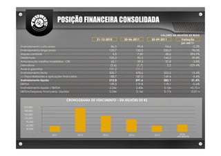 POSIÇÃO FINANCEIRA CONSOLIDADA
                                                                                                      VALORES EM MILHÕES DE REAIS
                                                       31-12-2010          30-06-2011         30-09-2011            Variação
                                                                                                                    jun-set/11
Endividamento curto prazo                                          86,5               99,8               94,6               -5,2%
Endividamento longo prazo                                         133,7              132,0              235,0               78,0%
Saques cambiais                                                      4,5              7,80               38,6              394,9%
Debêntures                                                        105,3               90,3              144,3               59,8%
Antecipação créditos imobiliários - CRI                            42,1               39,3               37,8               -3,8%
Derivativos                                                        (2,6)              (1,7)               2,2             -229,4%
Avais e garantias                                                 131,2              111,1                  -
Endividamento bruto                                               500,7              478,6              552,5                 15,4%
(-) Disponibilidades e aplicações financeiras                     188,7              187,0              169,4                  -9,4%
Endividamento líquido                                             312,0              291,6              383,1                 31,4%
EBITDA                                                            139,3              119,8              119,1                  -0,6%
Endividamento líquido / EBITDA                                    2,24x              2,43x              3,15x                +0,72 x
EBITDA/Despesas Financeiras, Líquidas                             5,24x              3,16x              3,17x                -0,01 x


                                    CRONOGRAMA DE VENCIMENTO – EM MILHÕES DE R$

  210.000
  180.000
  150.000
  120.000
    90.000
    60.000
    30.000
             -
                         2011                   2012       2013               2014             2015               2016
                                                                                                                 em diante
 