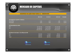 MERCADO DE CAPITAIS

                         DESEMPENHO DAS AÇÕES FORJAS TAURUS S.A. – BM&FBOVESPA

                                                          30-12-10       31-12-11      31-01-12   Variação

(i) Cotação por ação R$ - Histórica
ON (FJTA3)                                                    5,50           1,53          1,90     24,2%
PN (FJTA4)                                                    4,10           1,46          1,74     19,2%

(ii) Quantidade de acões
ON                                                      42.744.720     47.137.539    47.137.539         0
PN                                                      85.489.440     94.275.078    94.275.078         0
                                                       128.234.160    141.412.617   141.412.617         0

(iii) Valor de mercado - Em milhares de R$
ON                                                        235.096         72.120        89.561      24,2%
PN                                                        350.507        137.642       164.039      19,2%
Total                                                     585.603        209.762       253.600      20,9%
 