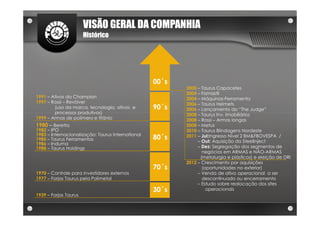 VISÃO GERAL DA COMPANHIA
                       Histórico




                                                   00´
                                                   00´s
                                                          2000 – Taurus Capacetes
                                                          2004 – Famastil
1991 – Ativos da Champion                                 2004 – Máquinas-Ferramenta
1997 – Rossi – Revólver                                   2006 – Taurus Helmets
        (uso da marca, tecnologia, ativos e        90´
                                                   90´s   2006 – Lançamento do “The Judge”
        processos produtivos)                             2008 – Taurus Inv. Imobiliários
1999 – Armas de polímero e titânio                        2008 – Rossi – Armas longas
1980 – Beretta                                            2008 – Metus
1982 – IPO                                                2010 – Taurus Blindagens Nordeste
1983 – Internacionalização: Taurus International
1985 – Taurus Ferramentas                          80´
                                                   80´s   2011 – Jul:Ingresso Nível 2 BM&FBOVESPA /
                                                               – Out: Aquisição da SteelInject
1986 – Induma
1988 – Taurus Holdings                                         – Dez: Segregação dos segmentos de
                                                                 negócios em ARMAS e NÃO-ARMAS
                                                                (metalurgia e plásticos) e eleição de DRI
                                                          2012 – Crescimento por aquisições
                                                   70´
                                                   70´s          (oportunidades no exterior)
1970 – Controle para investidores externos                     – Venda de ativo operacional a ser
1977 – Forjas Taurus pela Polimetal                              descontinuado ou encerramento
                                                               – Estudo sobre realocação dos sites
                                                   30´
                                                   30´s            operacionais
1939 – Forjas Taurus
 