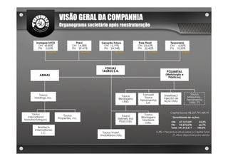 VISÃO GERAL DA COMPANHIA
                          Organograma societário após reestruturação


        Invespar/LFCE                  Previ           Geração Futuro               Free Float               Tesouraria
          ON 43,80%                  ON 14,38%           ON 12,19%                 ON 23,63%                 ON 6,00%
          PN 0,05%                   PN 29,41%           PN 24,94%                 PN 35,40%                 PN 10,20%
                 14,63%                      24,40%              20,69%                   31,48%                        8,80%




                                                         FORJAS
                                                       TAURUS S.A.                                        POLIMETAL
           ARMAS                                                                                          (Metalurgia e
                                                                                                            Plásticos)




          Taurus                                                                      Famastil           Steelinject           Taurus
                                                                        Taurus                                              Máquinas -
       Holdings, Inc.                                                Blindagens        Taurus           Injeção de
                                                                                    Ferramentas         Aços Ltda.          Ferramenta
                                                                         Ltda.                                                Ltda. (*)
                                                                                         S.A.


                                                                                                              Capital Social: R$ 257.797.469,79
      Taurus                                                                            Taurus
                              Taurus                                   Taurus
  International                                                                      Blindagens                Quantidade de ações:
                          Properties, Inc.                          Helmets Ind.
Manufacturing,Inc                                                                     Nordeste
                                                                     Plast.Ltda.                              ON: 47.137.539          33,3%
                                                                                         Ltda.
                                                                                                              PN:     94.275.078      66,7%
          Braztech                                                                                            Total: 141.412.617     100,0%
       International,
             L.C.                                       Taurus Invest.                            X.X% = Percentual atual sobre o Capital Total
                                                      Imobiliários Ltda.                                       (*) Ativo disponível para venda
 