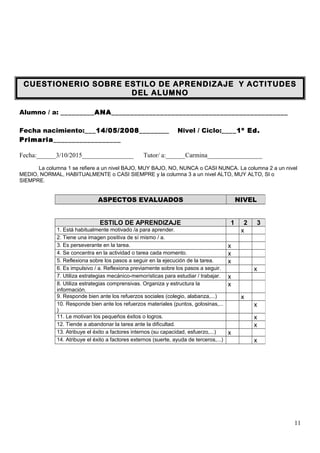CUESTIONERIO SOBRE ESTILO DE APRENDIZAJE Y ACTITUDES
DEL ALUMNO
Alumno / a: _________ANA_______________________________________________
Fecha nacimiento:___14/05/2008________ Nivel / Ciclo:____1º Ed.
Primaria__________________
Fecha:______3/10/2015________________ Tutor/ a:______Carmina_________________
La columna 1 se refiere a un nivel BAJO, MUY BAJO, NO, NUNCA o CASI NUNCA. La columna 2 a un nivel
MEDIO, NORMAL, HABITUALMENTE o CASI SIEMPRE y la columna 3 a un nivel ALTO, MUY ALTO, SI o
SIEMPRE.
ASPECTOS EVALUADOS NIVEL
ESTILO DE APRENDIZAJE 1 2 3
1. Está habitualmente motivado /a para aprender. x
2. Tiene una imagen positiva de sí mismo / a.
3. Es perseverante en la tarea. x
4. Se concentra en la actividad o tarea cada momento. x
5. Reflexiona sobre los pasos a seguir en la ejecución de la tarea. x
6. Es impulsivo / a. Reflexiona previamente sobre los pasos a seguir. x
7. Utiliza estrategias mecánico-memorísticas para estudiar / trabajar. x
8. Utiliza estrategias comprensivas. Organiza y estructura la
información.
x
9. Responde bien ante los refuerzos sociales (colegio, alabanza,...) x
10. Responde bien ante los refuerzos materiales (puntos, golosinas,...
)
x
11. Le motivan los pequeños éxitos o logros. x
12. Tiende a abandonar la tarea ante la dificultad. x
13. Atribuye el éxito a factores internos (su capacidad, esfuerzo,...) x
14. Atribuye el éxito a factores externos (suerte, ayuda de terceros,...) x
11
 