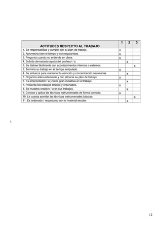 1.
ACTITUDES RESPECTO AL TRABAJO
1 2 3
1. Se responsabiliza y cumple con su plan de trabajo. x
2. Aprovecha bien el tiempo y con regularidad. x
3. Pregunta cuando no entiende en clase. x
4. Solicita demasiada ayuda del profesor / a. x
3. Se distrae fácilmente con acontecimientos internos o externos. x
3. Termina su trabajo en el tiempo estipulado. x
4. Se esfuerza para mantener la atención y concentración necesarias. x
5. Organiza adecuadamente y con eficacia su plan de trabajo. x
6. Es emprendedor / a y tiene gran iniciativa en el trabajo. x
7. Presenta los trabajos limpios y ordenados. x
8. Se muestra creativo / a en sus trabajos. x
9. Conoce y aplica las técnicas instrumentales de forma correcta. x
10. Le cuesta asimilar las técnicas instrumentales básicas. x
11. Es ordenado / respetuoso con el material escolar. x
12
 