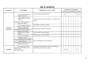 ÁREA DE MATEMÁTICAS
BLOQUES CONTENIDOS CRITERIOS DE EVALUACIÓN
COMPETENCIAS BÁSICAS
1 2 3 4 5 6 7 8
1.Números y
operaciones
Conoce y escribe los números
naturales hasta el 99.
Conocer la serie numérica hasta el 99
X X X
Utiliza relaciones de orden:
número anterior y posterior a
uno dado.
Utilizar las relaciones de orden: anterior y posterior ;mayor
y menor.
Utiliza relaciones de equivalencia:
mayor, menor, igual.
Conoce unidades y decenas.
Descomponer en decenas y unidades.
Realiza y completa series
crecientes y decrecientes. Realizar series crecientes y decrecientes.
Ordena serie de números u objetos en
orden a un criterio dado.
Realiza cálculos mentales
sencillos.
Realizar cálculos mentales sencillos.
Suma y resta “sin llevar”.
Realizar sumas y restas sin llevadas.
Comprende y razona los
problemas aritméticos sencillos.
Resolver problemas de una sola operación
Utiliza las operaciones a sus problemas
en la vida cotidiana.
Utiliza estrategias para la resolución de
problemas matemáticos.
2.Geometría
Reconocimiento espacial:
Izquierda – derecha.Delante – detrás.
Arriba – abajo.
Proximidad – lejanía.
Identificar conceptos espaciales como: Izquierda/derecha,
delante/detrás, arriba/ abajo, cerca/lejos.
X X X
16
 