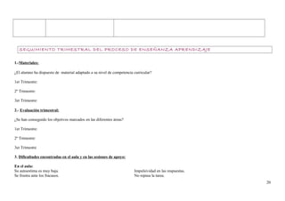 SEGUIMIENTO TRIMESTRAL DEL PROCESO DE ENSEÑANZA APRENDIZAJE
1.-Materiales:
¿El alumno ha dispuesto de material adaptado a su nivel de competencia curricular?
1er Trimestre:
2º Trimestre:
3er Trimestre:
2.- Evaluación trimestral:
¿Se han conseguido los objetivos marcados en las diferentes áreas?
1er Trimestre:
2º Trimestre:
3er Trimestre
3. Dificultades encontradas en el aula y en las sesiones de apoyo:
En el aula:
Su autoestima es muy baja. Impulsividad en las respuestas.
Se frustra ante los fracasos. No repasa la tarea.
20
 