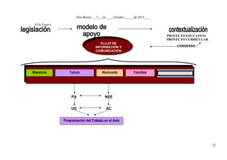 Don Benito, __3___de_____Octubre______de 2015____
El/la Tutor/a
PA NEE
UD AC
EOEP yEOEP y
ComunidadComunidad
Alumnado
FLUJO DE
INFORMACIÓN Y
COMUNICACIÓN
FLUJO DE
INFORMACIÓN Y
COMUNICACIÓN
PROYECTO EDUCATIVO.
PROYECTO CURRICULAR.
CONSENSO
FamiliasTutoraMaestros
Programación del Trabajo en el Aula
22
 