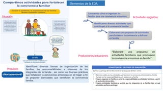 COMPETENCIA y CRITERIOS DE EVALUACIÓN
Convive y participa democráticamente en la búsqueda del bien común
• Menciona cuáles son las actividades que favorecen la convivencia armoniosa en su familia.
• Cumple con las responsabilidadesque le asignan en su familia.
• Propone organizar en familia un cartel de responsabilidades y actividades familiares a partir
de la elección democrática.
• Propone actividades familiares y permite que los integrantes de su familia elijan en qué
actividades prefierenparticipar.
Conocemos cómo se organizan las
familias para una convivencia armoniosa
Identificamos diversas actividades que
contribuyen a la convivencia familiar
Elaboramos una propuesta de actividades
para fortalecer la convivencia y disfrutar
en familia
Actividades sugeridas
Propósito
Elementos de la EDA
familias, las responsabilidades e intereses de
Identificaré diversas formas de organización de las
los
integrantes de la familia , así como las diversas prácticas
que fortalecen la convivencia armoniosa en el hogar; a fin
de proponer actividades que beneficien la convivencia
familiar.
“Elaboraré una propuesta de
actividades familiares que promuevan
la convivencia armoniosa en familia”
Situación
Producciones/actuaciones
 