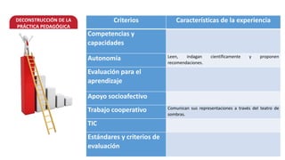 DECONSTRUCCIÓN DE LA
PRÁCTICA PEDAGÓGICA
Criterios Características de la experiencia
Competencias y
capacidades
Autonomía Leen, indagan científicamente y proponen
recomendaciones.
Evaluación para el
aprendizaje
Apoyo socioafectivo
Trabajo cooperativo Comunican sus representaciones a través del teatro de
sombras.
TIC
Estándares y criterios de
evaluación
 