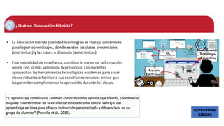 ¿Qué es Educación Híbrida?
Aprendizaje
híbrido
• La educación híbrida (blended learning) es el trabajo combinado
para lograr aprendizajes, donde existen las clases presenciales
(sincrónicos) y las clases a distancia (asincrónicos)
• Esta modalidad de enseñanza, combina lo mejor de la formación
online con lo más valioso de la presencial. Los docentes
aprovechan las herramientas tecnológicas existentes para crear
clases virtuales o facilitar a sus estudiantes recursos online que
les permitan complementar lo aprendido durante las clases.
 