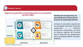 Reflexión teórica:
Planificación de experiencias de
aprendizaje para el desarrollo de
procesos de aprendizaje híbridos
Consiste en desarrollar experiencias
de aprendizaje utilizando momentos
presenciales y a distancia,
sincrónicos o asincrónicos, así como
en diversos espacios del territorio
para el desarrollo de competencias
de los estudiantes (RM N° 531-2021-
MINEDU).
RVM Nº 234-
2021
 