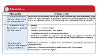 Reflexión teórica:
Interrogantes Reflexión teórica
¿En qué se diferencia una
educación híbrida de una
educación a distancia?
La educación híbrida (blended learning) es el trabajo combinado para lograr aprendizajes, donde
existen las clases presenciales y las clases a distancia, en cambio la educación a distancia
prioriza una educación online, en línea o remota, que no desarrolla clases presenciales.
¿Cuál sería el rol de los
docentes en un modelo de
educación híbrida?
- Mediador.
- Capacitado en nuevas tecnologías.
- Estimula el aprendizaje dentro y fuera del aula.
- Personaliza el aprendizaje ofreciendo retroalimentación
- Planificador y diseñador de experiencias de aprendizaje que propicien el desarrollo de
procesos de aprendizaje híbridos, es decir, para tiempos y espacios a distancia y presencial.
¿Cómo favorece la
comunidad educativa para
una educación híbrida?
Reflexionando en referencia al análisis de sus características y necesidades para adecuar el
aprendizaje hibrido.
Elaborando un diagnóstico y condiciones para la incorporación de tecnologías.
Fortaleciendo sus competencias digitales.
 
