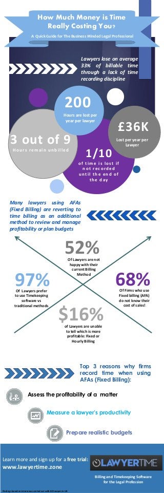 How Much Money is Time
Really Costing You?
Lawyers lose on average
33% of billable time
through a lack of time
recording discipline
52%Of Lawyers are not
happy with their
current Billing
Method
68%Of Firms who use
Fixed billing (AFA)
do not know their
cost of sales!
97%Of Lawyers prefer
to use Timekeeping
software vs
traditional methods
$16%of Lawyers are unable
to tell which is more
profitable: Fixed or
Hourly Billing
Many lawyers using AFAs
(Fixed Billing) are reverting to
time billing as an additional
method to review and manage
profitability or plan budgets
A Quick Guide for The Business Minded Legal Professional
200
Hours are lost per
year per lawyer
3 out of 9
Ho u rs rem ain u n b illed
£36K
Lost per year per
Lawyer
1/10
of time is lost if
n ot record ed
u ntil th e en d of
th e d ay
Top 3 reasons why firms
record time when using
AFAs (Fixed Billing):
Example 1
Example 2
Example 3
Learn more and sign up for a free trial:
www.lawyertime.zone
Findings based on Interviews carried out with 80 lawyers in UK
Assess the profitability of a matter
Measure a lawyer’s productivity
Prepare realistic budgets
Billing and Timekeeping Software
for the Legal Profession
 