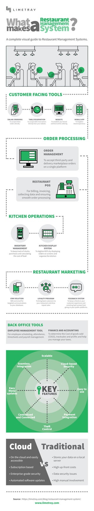 Limetray Restaurant Management System Infographic