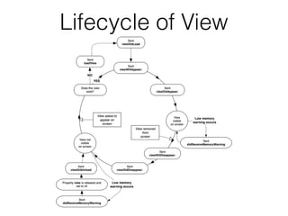 Lifecycle of View

 