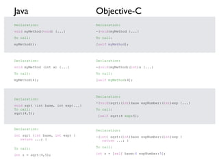 Java

Objective-C

Declaration:

Declaration:

void myMethod(void) {...}

-(void)myMethod {...}

To call:

To call:

myMethod();

[self myMethod];

Declaration:

Declaration:

void myMethod (int x) {...}

-(void)myMethod:(int)x {...}

To call:

To call:

myMethod(4);

[self myMethod:4];

Declaration:
void sqrt (int base, int exp{...}
To call:
sqrt(4,5);

Declaration:
-(void)sqrt:(int)base expNumber:(int)exp {...}
To call:
[self sqrt:4 exp:5];

Declaration:

Declaration:

int sqrt (int base, int exp) {
return ...; }

-(int) sqrt:(int)base expNumber:(int)exp {
return ...; }

To call:

To call:

int z = sqrt(4,5);

int z = [self base:4 expNumber:5];

 