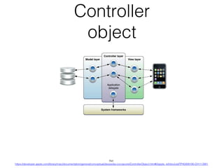 Controller
object

Ref:
https://developer.apple.com/library/mac/documentation/general/conceptual/devpedia-cocoacore/ControllerObject.html#//apple_ref/doc/uid/TP40008195-CH11-SW1

 