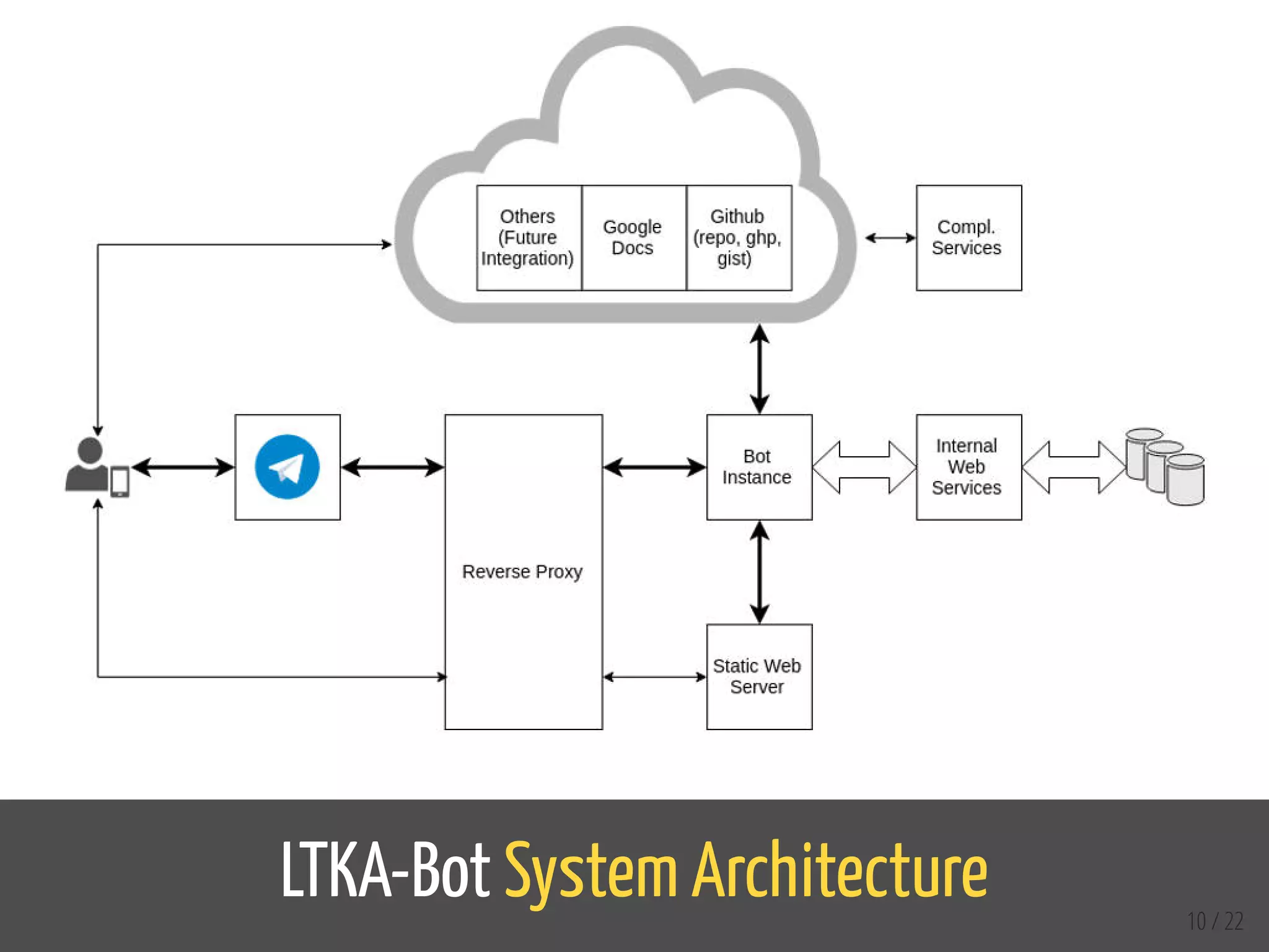 LTKA-Bot System Architecture 10 / 22
 