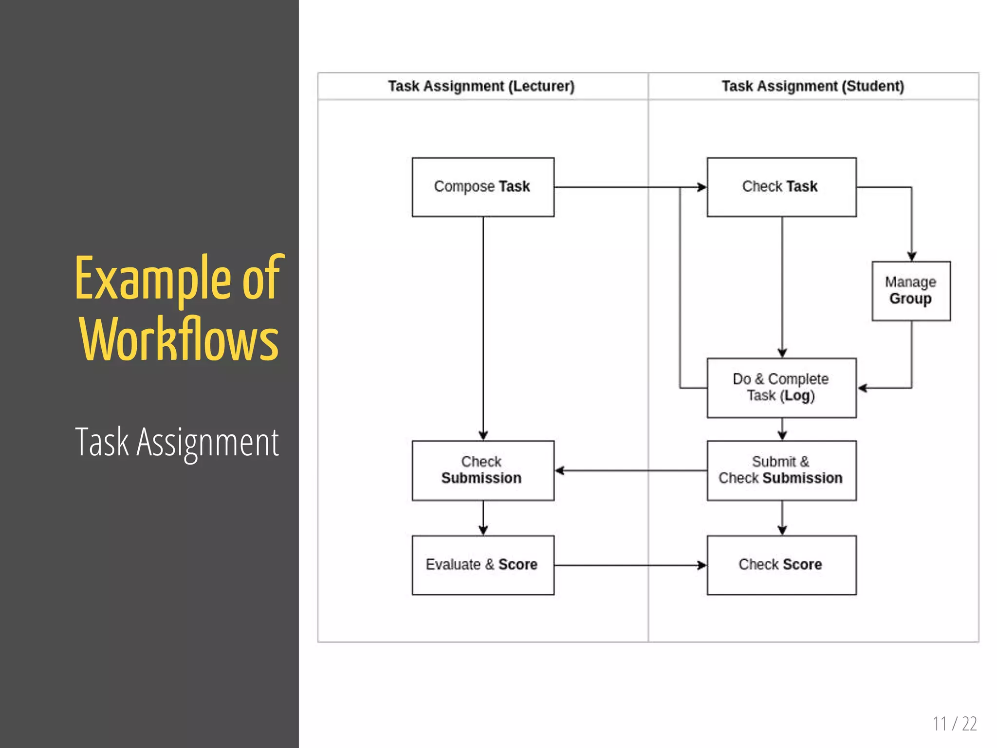 11 / 22
Example of
Work ows
Task Assignment
 