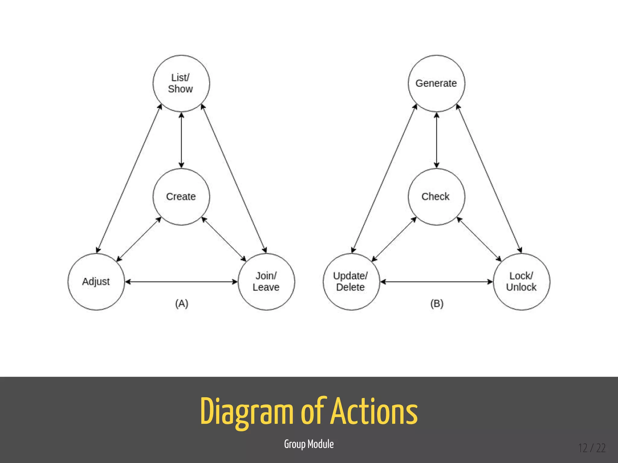 Diagram of Actions
Group Module 12 / 22
 