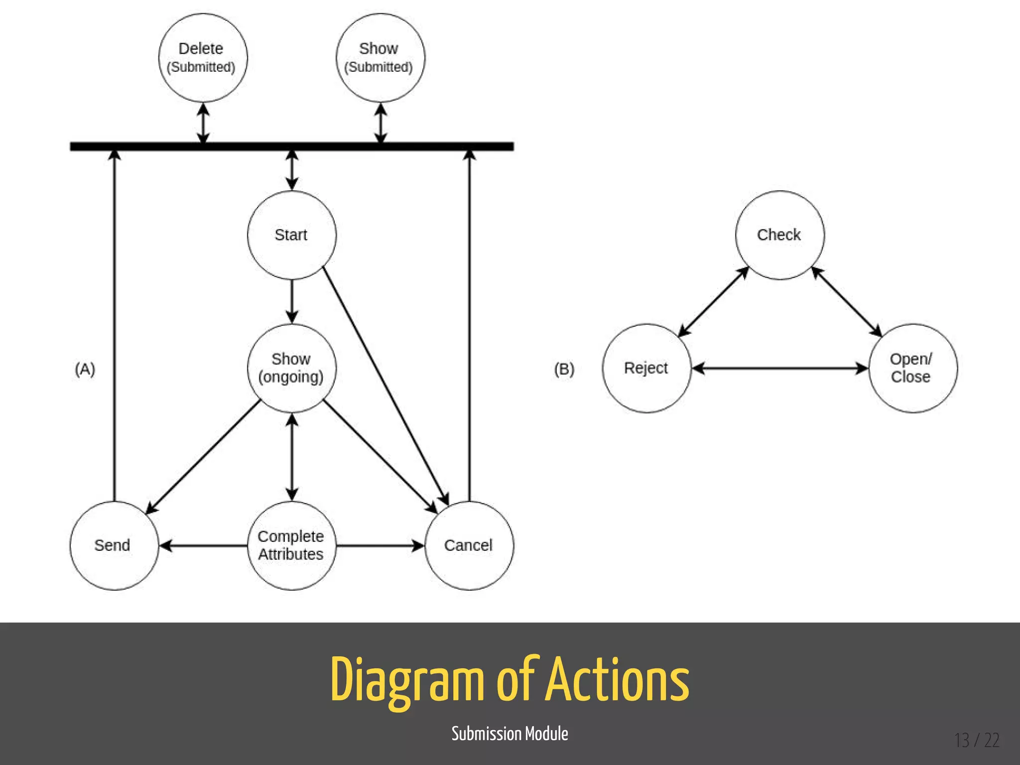 Diagram of Actions
Submission Module 13 / 22
 