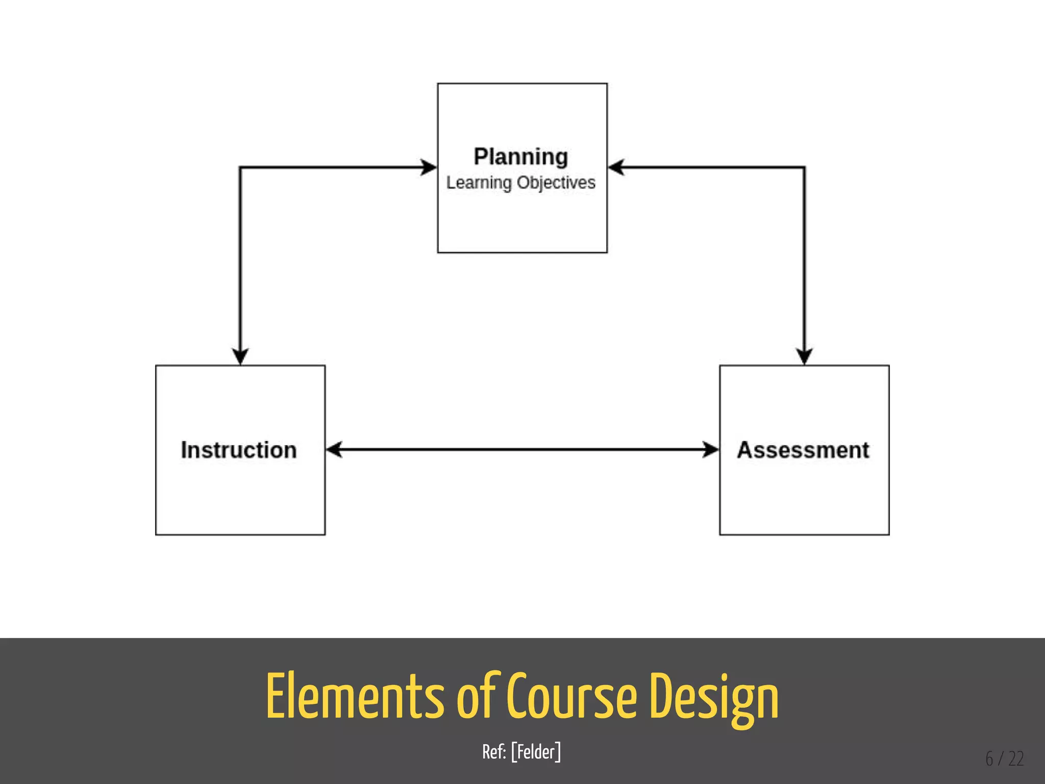 Elements of Course Design
Ref: [Felder] 6 / 22
 