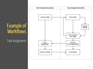 11 / 22
Example of
Work ows
Task Assignment
 